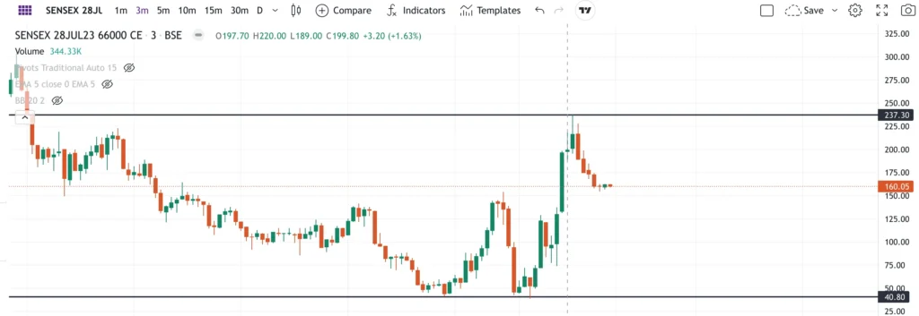 SENSEX 28JUL23 66000 CE price Chart