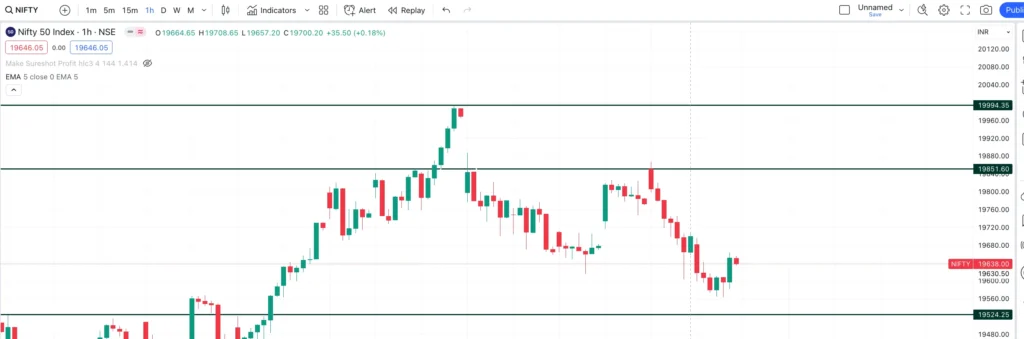 Monday Market View for Nifty (31 July 2023)