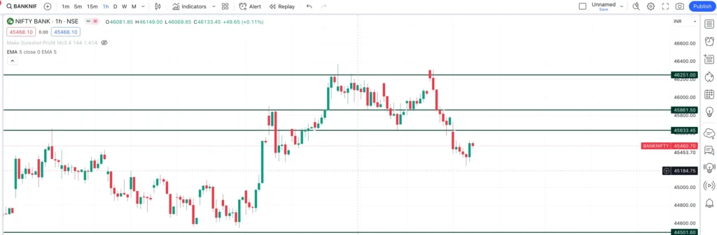 Monday Market View for Bank Nifty (31 July 2023)