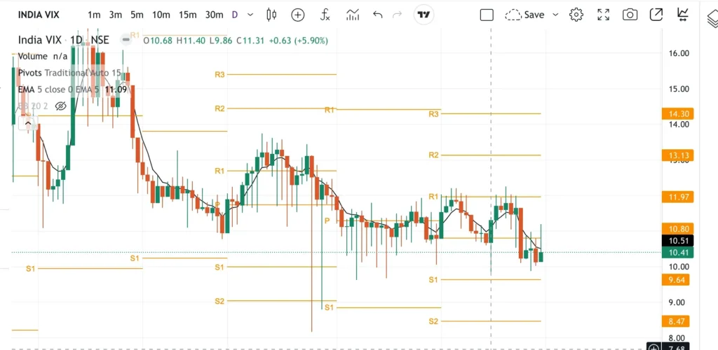 India Vix 1 day time frame chart