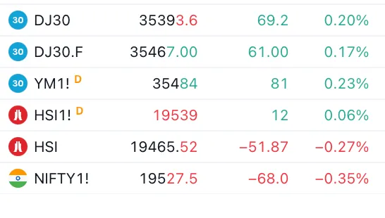 Global Market Today Snapshot