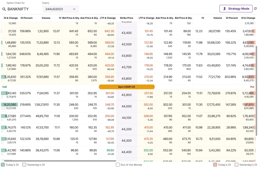 Bank Nifty Option Chain Data For Tomorrow