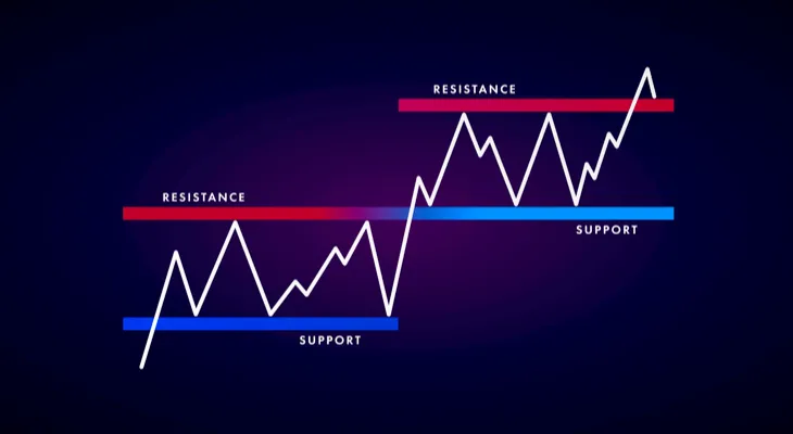 2. Trade Based on Levels