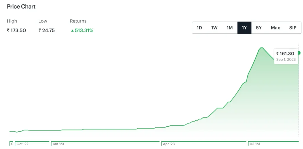 Shah Foods Ltd Price chart