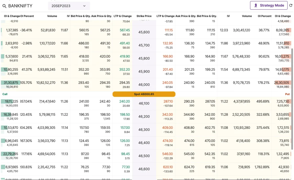 Bank Nifty Option Chain Data Today