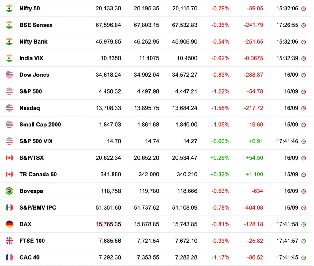 Global data as on Monday 18 September 2023