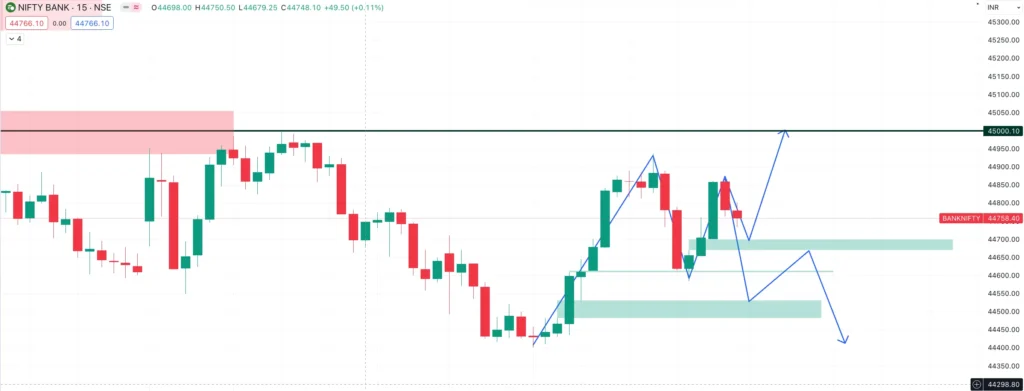 Bank Nifty Trade setup for tomorrow