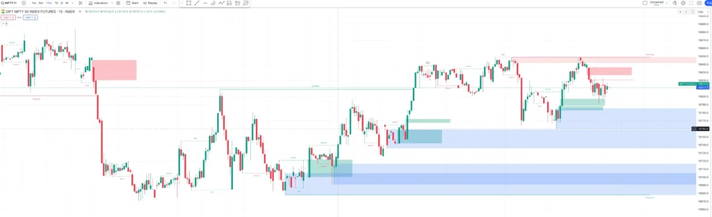 Nifty Futures Price Movement: