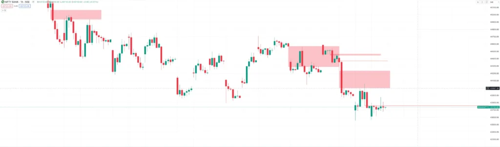 Gap Up and Gap Down in Nifty & Bank Nifty