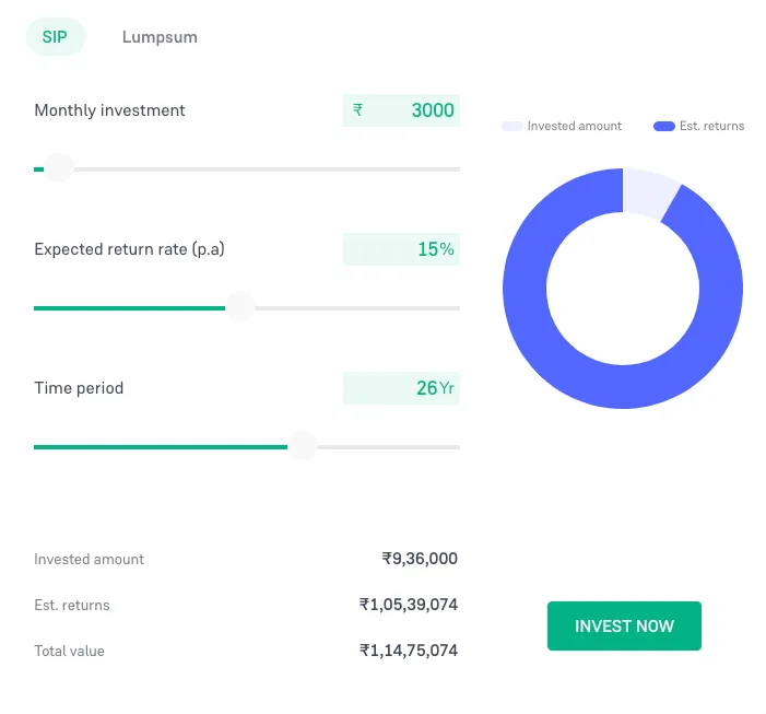 3,000 Rupees per month SIP