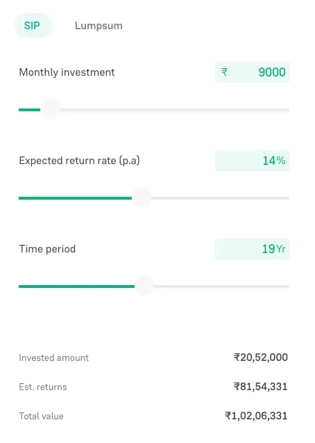 9,000 Rupees per month SIP