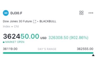 Dow Jones Futures Displaying 900% Increase on TradingView