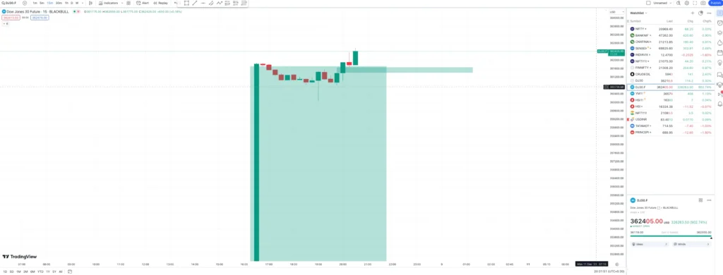 Dow Jones Futures chart 900% up