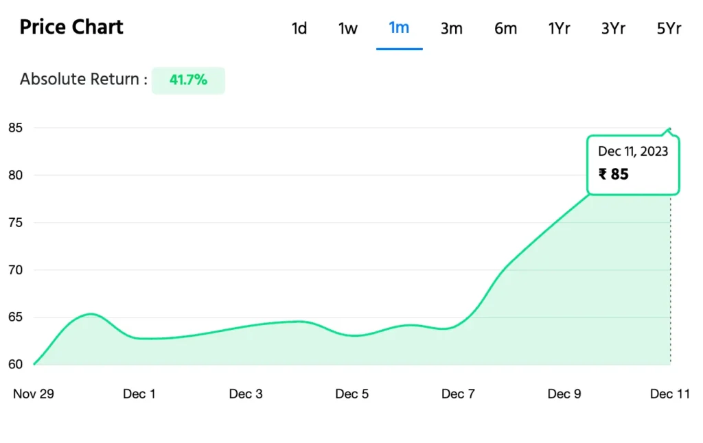 IREDA Share Price Target 2023, 2024