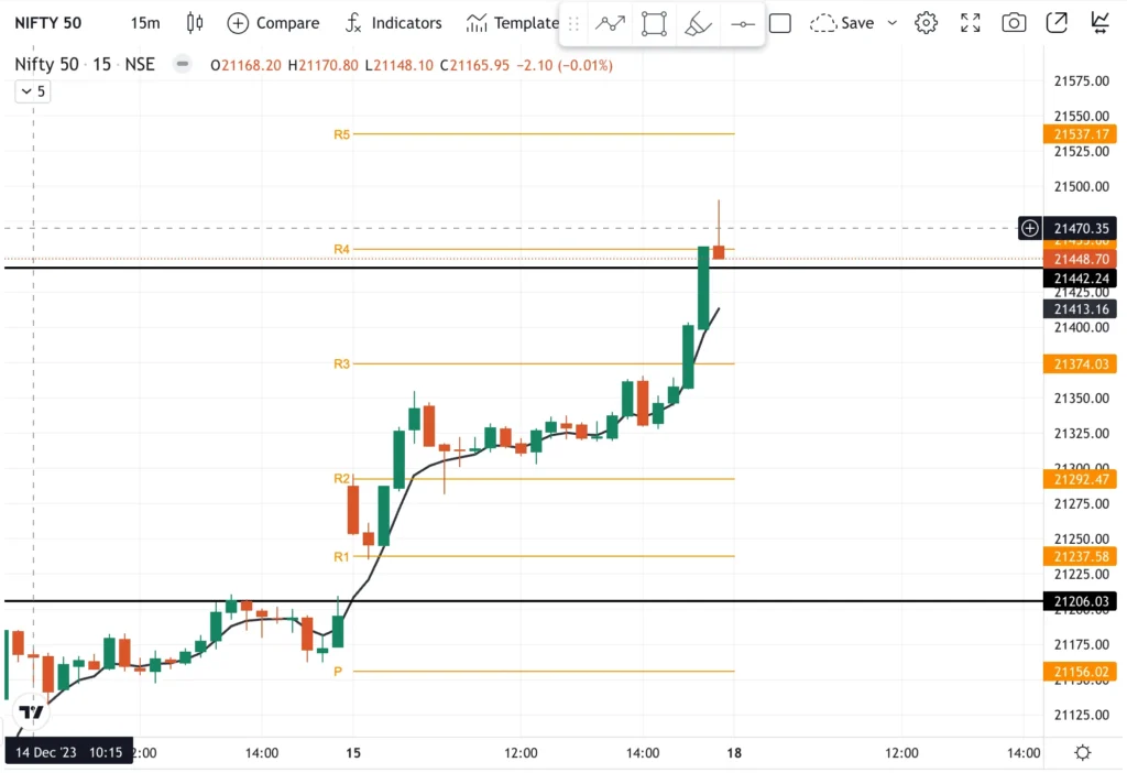 bank Nifty chart