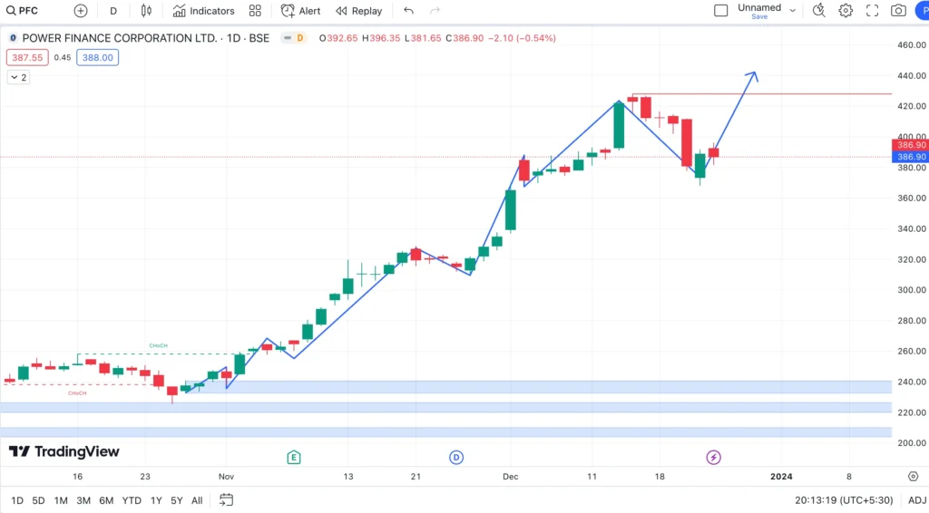 1. Identify the Stock Trend in Daily Time-Frame, it should be in Uptrend.