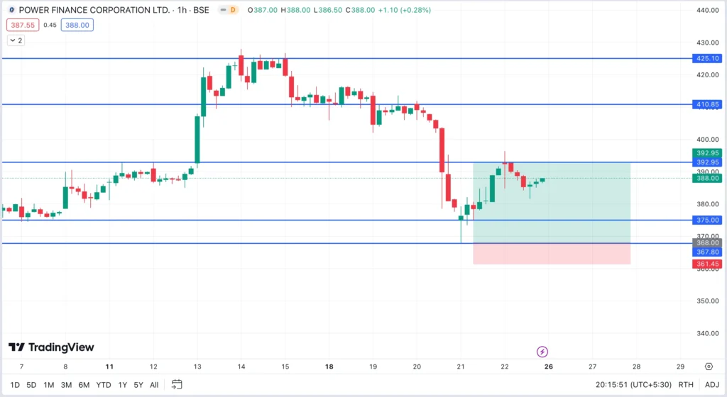 Mark Support & Resistance on 1 Hour Time Frame.