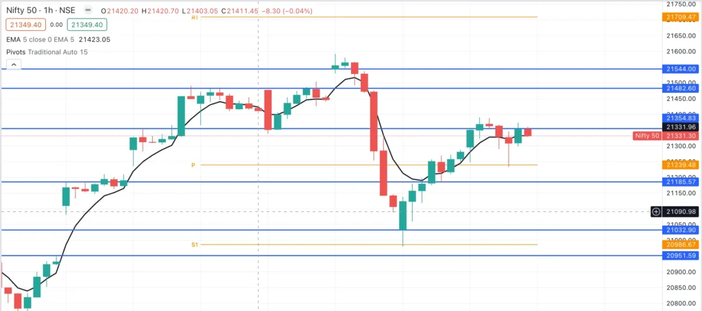 Nifty Spot Chart