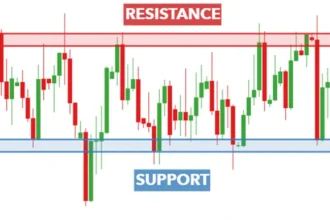 How To Identify Support & Resistance Levels