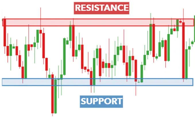 How To Identify Support & Resistance Levels